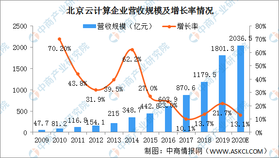 http://www.idc.bj.cn/?id=155|北京云资讯